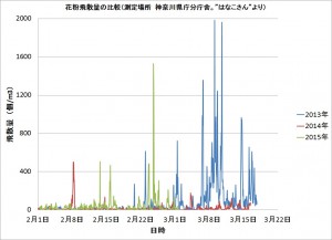 20150301 花粉飛散量比較　はなこさん　神奈川県庁分庁舎のデータより